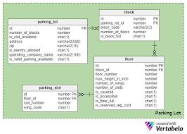 New plan for vineyard haven parking lot the marthas. Constructing A Data Model For A Parking Lot Management System Vertabelo Database Modeler