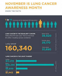 1:00 pm to 1:45 pm. Startling Lung Cancer Infographics Lung Cancer Awareness Month