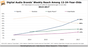 Spotify Rapidly Growing In Popularity With Youth Marketing