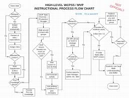 Wake Mvp Parent Instructional Update Reveals Mvp Guidance