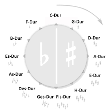 Emphasizes important harmonic interrelationships that can be easily. Ganz Einfach Der Quintenzirkel Am Bass Bass Corner