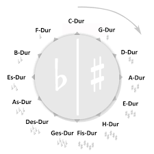 Der quintenzirkel ist ein ausgesprochen nützliches tool für musiker. Ganz Einfach Der Quintenzirkel Am Bass Bass Corner
