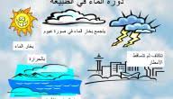 دورة الماء في الطبيعة موضوع