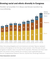 Would the united states look like a lighter bilingual(spanish+english) version of brazil? 116th Congress Is Most Racially Ethnically Diverse Ever Pew Research Center