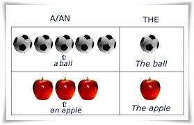 Indefinite articles berupa a dan an, dan digunakan oleh kata benda yang dapat dihitung (countable noun) yang berjumlah tunggal (singular), serta bersifat tidak spesifik. 25 Soal The Definite Article Dan Indefinite Article