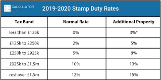 You can calculate how much stamp duty you'll have to pay here, using our calculator. Sdlt Stamp Duty Calculator Uk Calculate Stamp Duty Land Tax