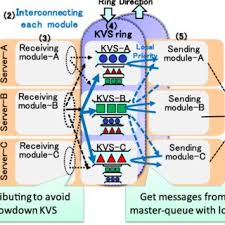 PDF) Improved Resilience through Extended KVS-Based Messaging System