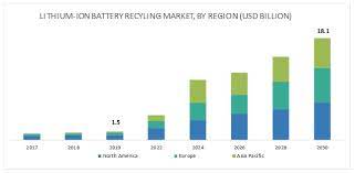 Lithium Ion Battery Recycling Market Global Forecast To 2030 Marketsandmarkets