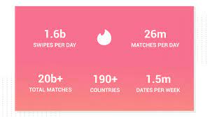 Our developers have developed many custom applications for dating. Building A Dating App How Much Does It Cost To Build Dating App Like Tinder Dating App Development