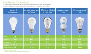 Blog Equityapartments Com Watts Up A Guide To Energy