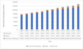 Malaysia has set a target to generate at least 20% of its energy through renewable sources by 2025, and a projection of 41% by 2050. Hydroelectric Dams And Power Demand In Malaysia A Planning Perspective Sciencedirect
