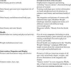 Linkages Between Focus Group Themes And Developed