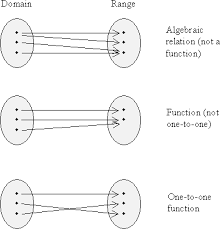 Identify the input and output values. Precalculus Functions Domain Range Composite And Inverse Universalclass