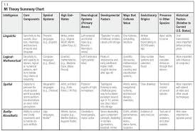 Studious Theories Of Child Development Chart 2019