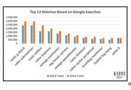 Automatic watches with style and dependability. Casio And Rolex Are Most Searched For Watch Brands On Google Watchpro Usa