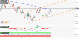 eur usd technical analysis trims a part of early strong