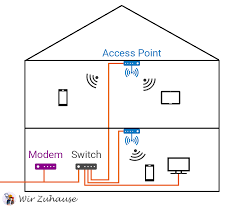 Vortrag im rahmen des 3. Planung Fur Unser Heimnetzwerk Im Neubau Wir Zuhause