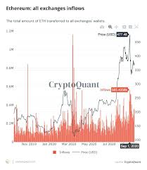 Having said that, when extreme buying momentum occurs it's highly likely a sharp drop in price will soon follow today, every 10 minutes on average, another 6.25 bitcoins come into existence. Eth Price Loses Ground But Network Metrics Say Defi Season Not Over Yet