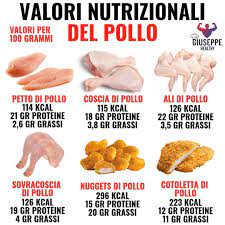 Il pollo è costituito da proteine di alta qualità (cioè, proteina che contiene gli otto amminoacidi essenziali) sono le medesime che si trovano nella carne rossa; A Volte Sembra Che Esista Solo Il Petto Di Pollo E Dimentichiamo Che Del Pollo Si Possono Mangiare Anche Altre Parti I Preparazione Pasti Ricette Pollo