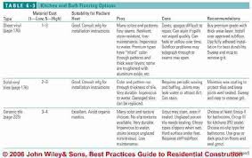Types Of Flooring In Buildings Identification Guide