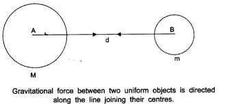 Gravitation Class 9 Notes Science Chapter 10 Learn Cbse Class9sciencenotes Scienceclass9notes Class9sciencenotespdf Science Notes Science Science Facts