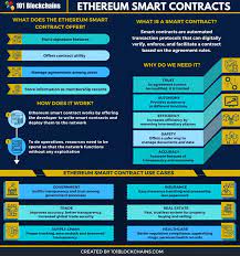 Ethereum Smart Contracts Ultimate Guide 101 Blockchains In 2021 Blockchain Cryptocurrency Contract Blockchain