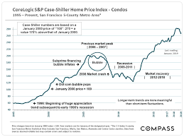 For nearly a year now, low mortgage rates and increase in working from home ignited by the pandemic have fueled a rapid increase in housing demand — espicially in. 30 Years Of Bay Area Real Estate Cycles Compass Compass