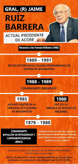 La constitución colombiana de 1991 , junto con varios artículos de reforma, establece los requisitos que debe cumplir un candidato elegible para convertirse en presidente, así como el. Colectivodeabogad S Ø¹Ù„Ù‰ ØªÙˆÙŠØªØ± Gral R Jaime Ruiz Barrera Actual Presidente De Acore Como Comandante Del Batallon Charry Solano Fue Presuntamente Responsable De La Captura De Dirigente Estudiantil Claudio Medina Caycedo Quien Murio