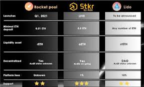 What is proof of stake? I Have Been Looking Into Some Of The Ethereum Staking Services To Deposit My Eth And Start Earning Rewards Been Comparing 3 Services That Were Of Interest To Me And Put My