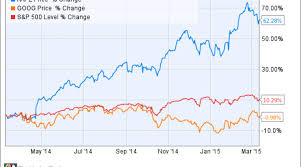 Is Google Stock A Better Buy Than Apple Inc Today Nasdaq