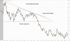 Triangle Chart Patterns And Day Trading Strategies