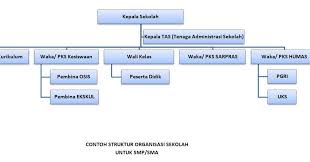 Organisasi nirlaba milik pemerintah organisasi nirlaba milik pemerintah merupakan bagian. Contoh Struktur Organisasi Sekolah Berbentuk Bagan Guru Loyal
