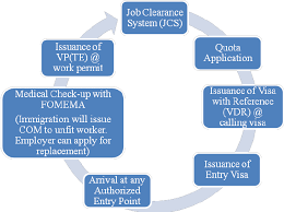 Foreign workers integrated management system (eppax) is a system developed in collaboration between the labor department of peninsular malaysia, the ministry of human resources, mampu and foreign workers management. Application Process Flow For Foreign Worker Download Scientific Diagram