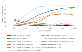 The Materiality Of Sound Absorption Payette