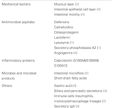 Image result for Stool Lactoferrin