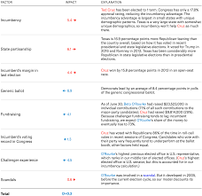 election update why our model thinks beto orourke really