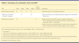 Prostatitis is the inflammation of the prostate gland. Prostatitis Diagnosis And Treatment American Family Physician