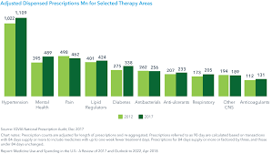 Medicine Use And Spending In The U S A Review Of 2017 And