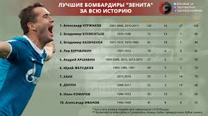 Лучшие бомбардиры чемпионата италии 2020/2021. Aleksandr Kerzhakov Fakty O Bombardire 1 Sport Ekspress