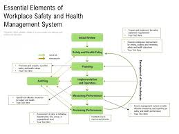 Essential Elements Of Workplace Safety And Health Management System Powerpoint Slides Diagrams Themes For Ppt Presentations Graphic Ideas