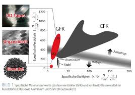 Hello, welcome to mm2 selling the biggest mm2 store around! Serienfertigung Von Faserverbund Sicherheitsbauteilen Fur Das Automobil M A I Gmbh Co Kg
