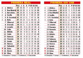Consulta la clasificación de los equipos de la laliga santander 2020/2021, todos los datos de la laliga santander 2020/2021 en as.com. Asi Esta La Clasificacion De Primera Y Asi Estaria Sin El Var 30Âªj As Com
