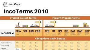 Fca stands for free carrier, where the buyer arranges the main carriage. Incoterms 2010 Comprehensive Guide For 2020 Updated