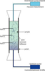 In most cases, it will be located downstream in the system, close to a component where pressure needs to be stepped down from a higher main system pressure. Pore Pressure Pulse Migration In Microcracked Andesite Recorded With Fibre Optic Sensors Sciencedirect
