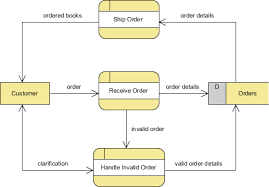 Data Flow Diagram Comprehensive Guide With Examples