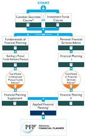 Other job duties of a financial advisor are: How To Become A Financial Advisor