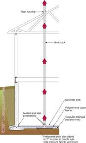 If you lay the barrier directly over the gravel base, it may be more difficult to lay the concrete. Understanding Basements Building Science Corporation