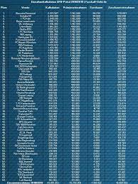 In der zweiten runde des wettbewerbs sind die roten bullen beim regionalligisten sv babelsberg 03 gefordert. Einnahmen Aus Dem Dfb Pokal 2018 2019 Nach Der 2 Runde
