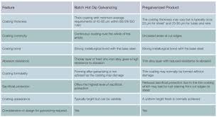 Difference Between Hot Dipped Galvanized And Pre Galvanized