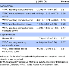 Linear Associations Between Body Mass Index Standard Deviation Score At Download Table